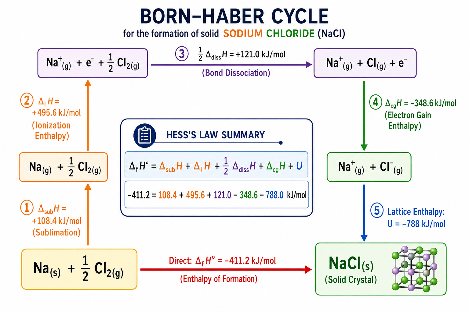 Born–Haber Cycle for Formation of Solid Sodium Chloride (NaCl)